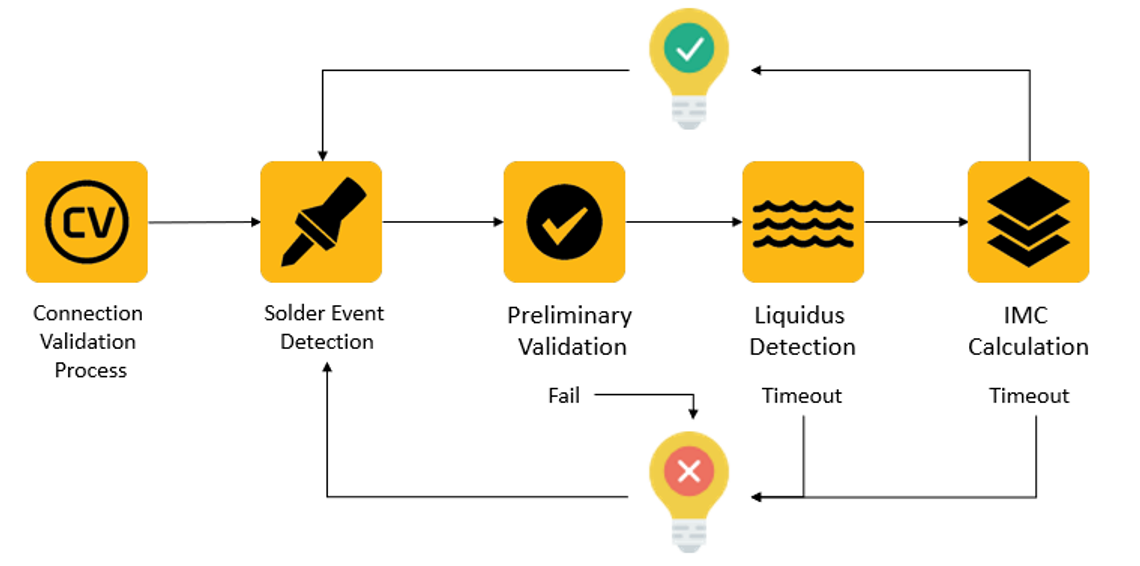 CV Validation Process